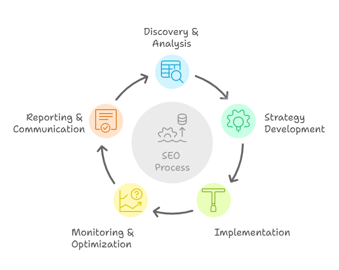 Tinkerlytics Bend SEO Process